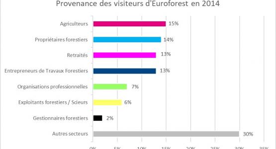 Visiteurs Euroforest 2014