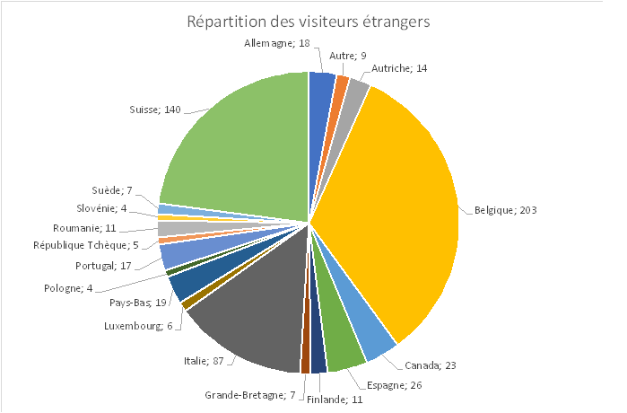 Répartition visiteurs de l'étranger