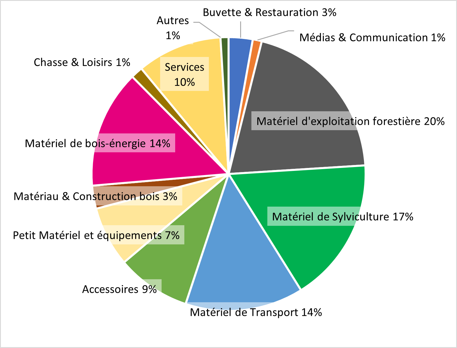 répartition par activité des exposants ©Euroforest