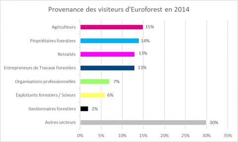 Visiteurs Euroforest 2014